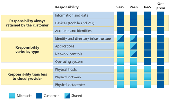 Graphic representation of Microsoft's Shared Responsibility model - Division of Responsibility.