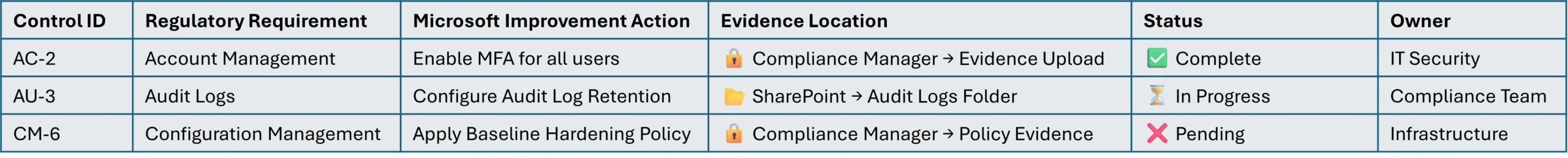 An AuditAble evidence map table example of a regulatory framework.